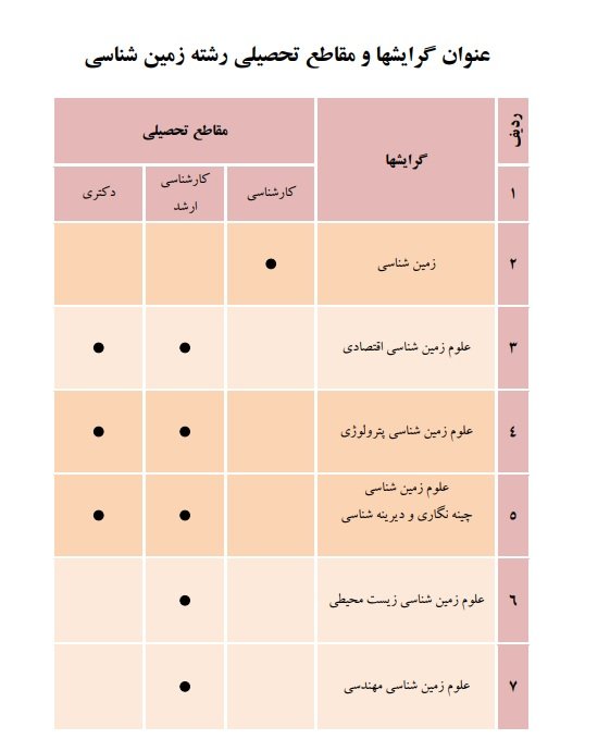 رشته گرایش های علوم زمین